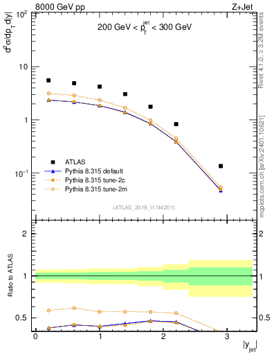 Plot of j.y in 8000 GeV pp collisions