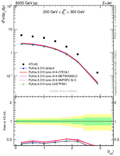 Plot of j.y in 8000 GeV pp collisions