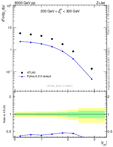 Plot of j.y in 8000 GeV pp collisions