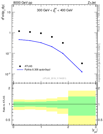 Plot of j.y in 8000 GeV pp collisions