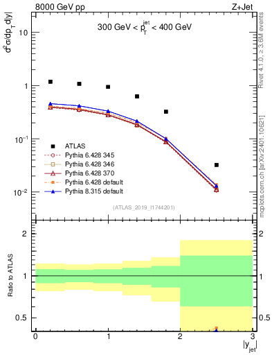 Plot of j.y in 8000 GeV pp collisions