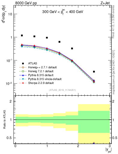 Plot of j.y in 8000 GeV pp collisions