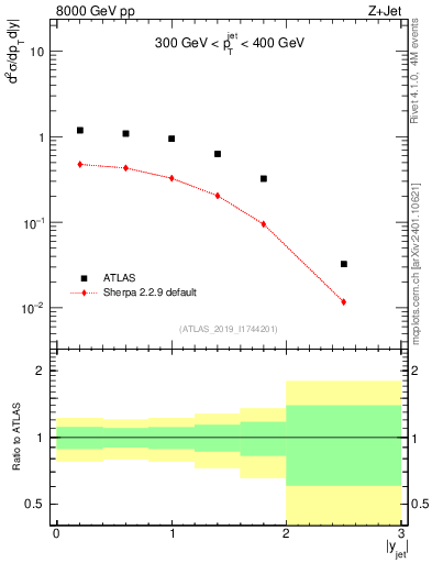 Plot of j.y in 8000 GeV pp collisions