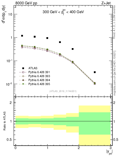 Plot of j.y in 8000 GeV pp collisions