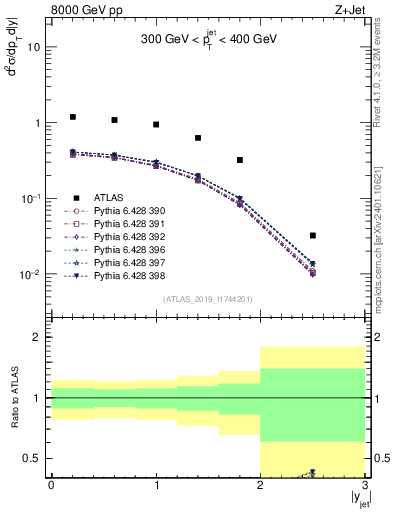 Plot of j.y in 8000 GeV pp collisions