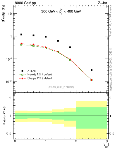 Plot of j.y in 8000 GeV pp collisions