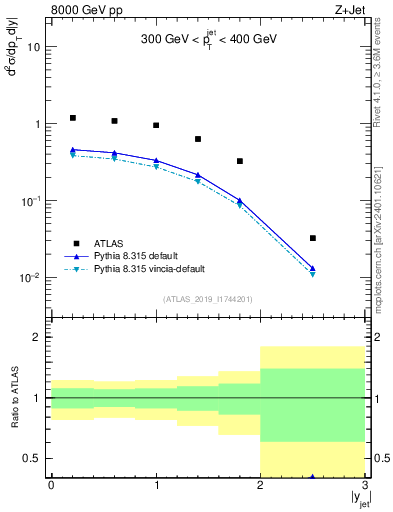 Plot of j.y in 8000 GeV pp collisions