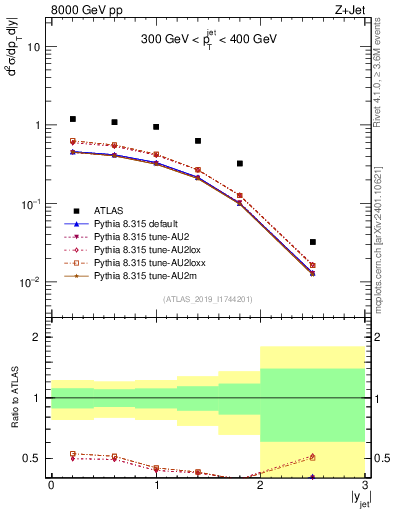 Plot of j.y in 8000 GeV pp collisions
