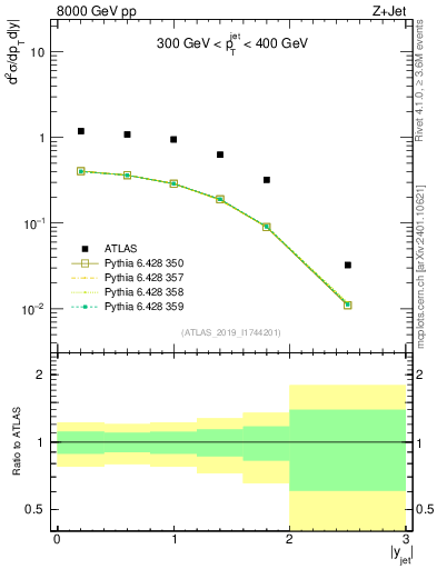 Plot of j.y in 8000 GeV pp collisions