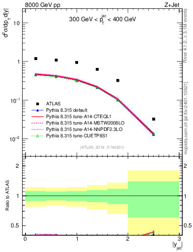 Plot of j.y in 8000 GeV pp collisions