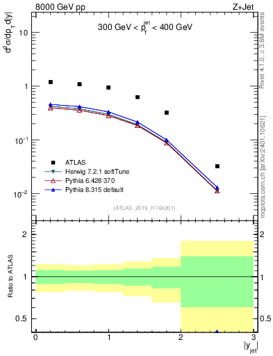 Plot of j.y in 8000 GeV pp collisions
