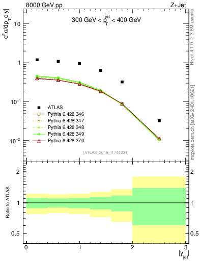 Plot of j.y in 8000 GeV pp collisions