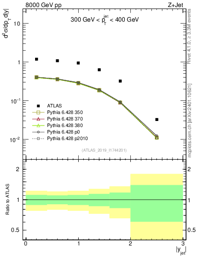 Plot of j.y in 8000 GeV pp collisions