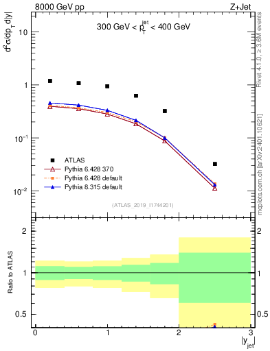 Plot of j.y in 8000 GeV pp collisions
