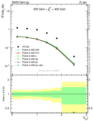 Plot of j.y in 8000 GeV pp collisions