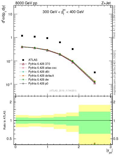 Plot of j.y in 8000 GeV pp collisions