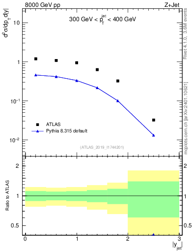 Plot of j.y in 8000 GeV pp collisions