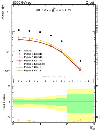 Plot of j.y in 8000 GeV pp collisions