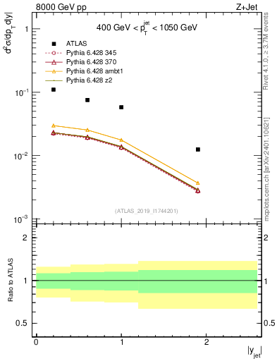 Plot of j.y in 8000 GeV pp collisions