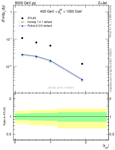 Plot of j.y in 8000 GeV pp collisions