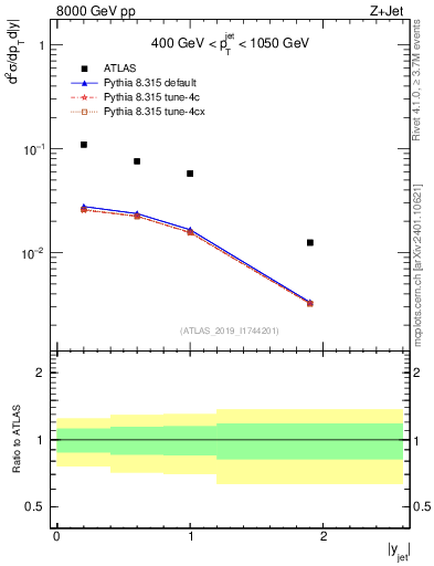 Plot of j.y in 8000 GeV pp collisions