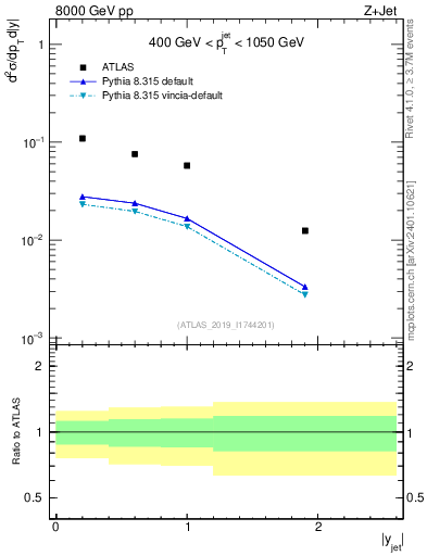 Plot of j.y in 8000 GeV pp collisions