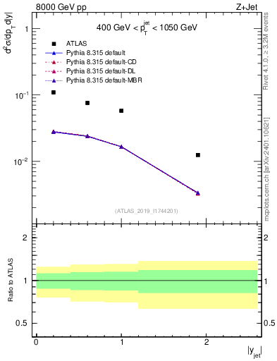 Plot of j.y in 8000 GeV pp collisions