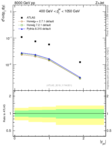 Plot of j.y in 8000 GeV pp collisions