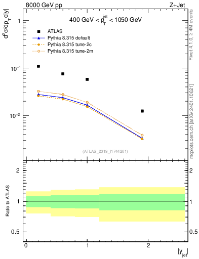 Plot of j.y in 8000 GeV pp collisions