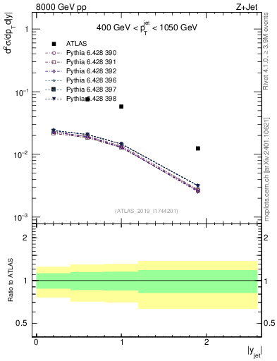 Plot of j.y in 8000 GeV pp collisions