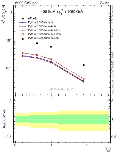 Plot of j.y in 8000 GeV pp collisions
