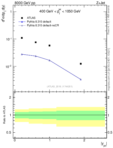 Plot of j.y in 8000 GeV pp collisions