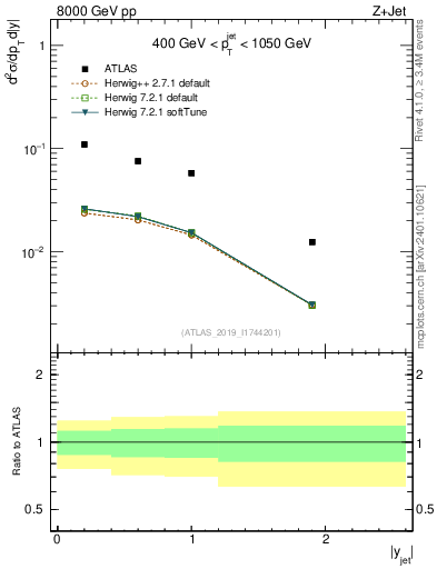 Plot of j.y in 8000 GeV pp collisions