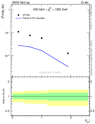 Plot of j.y in 8000 GeV pp collisions