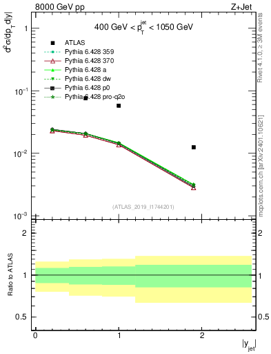 Plot of j.y in 8000 GeV pp collisions