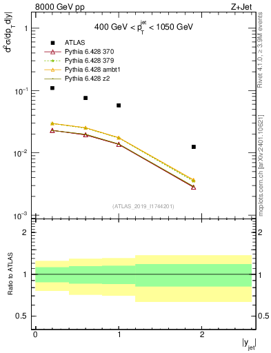 Plot of j.y in 8000 GeV pp collisions