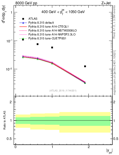 Plot of j.y in 8000 GeV pp collisions