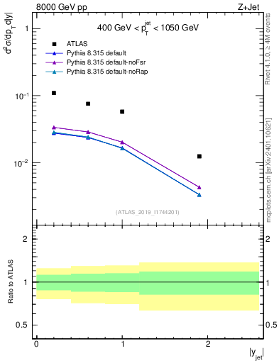 Plot of j.y in 8000 GeV pp collisions