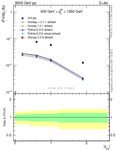 Plot of j.y in 8000 GeV pp collisions