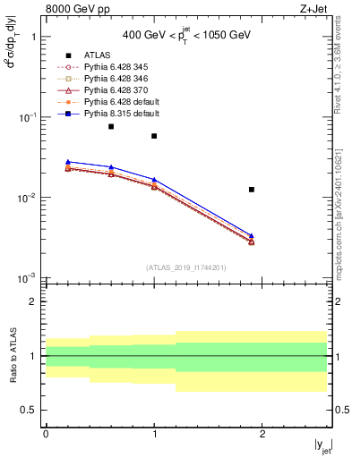 Plot of j.y in 8000 GeV pp collisions