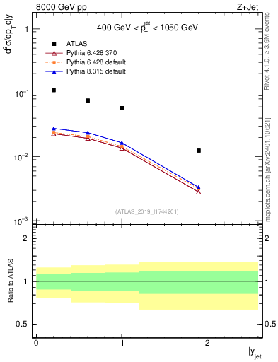 Plot of j.y in 8000 GeV pp collisions