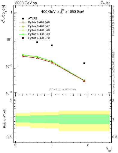 Plot of j.y in 8000 GeV pp collisions