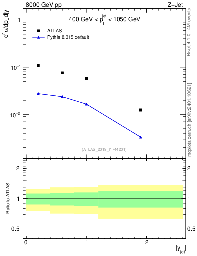 Plot of j.y in 8000 GeV pp collisions