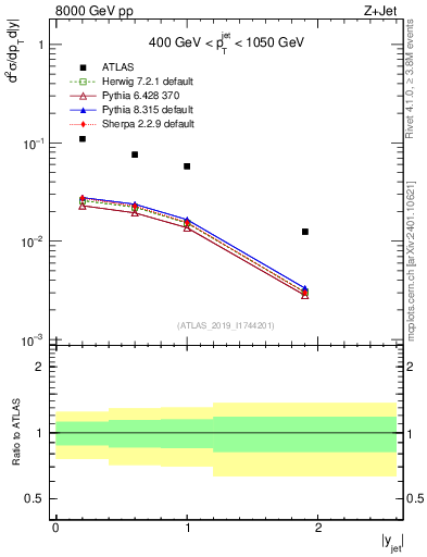 Plot of j.y in 8000 GeV pp collisions