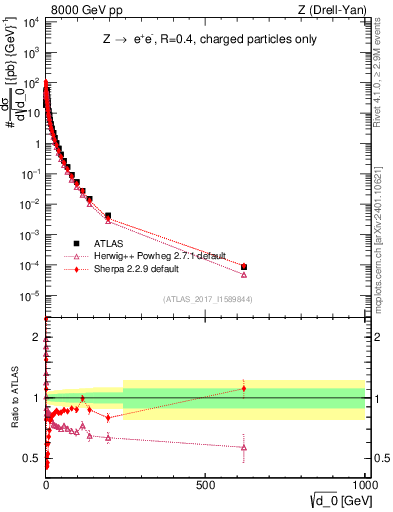 Plot of d0 in 8000 GeV pp collisions