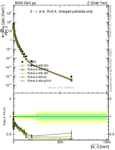 Plot of d0 in 8000 GeV pp collisions