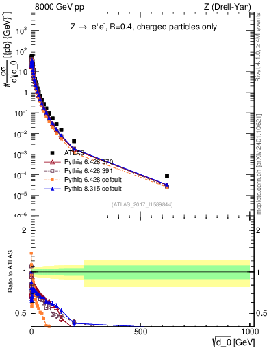 Plot of d0 in 8000 GeV pp collisions