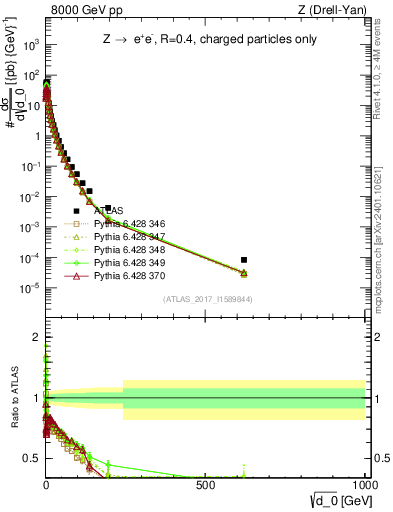 Plot of d0 in 8000 GeV pp collisions
