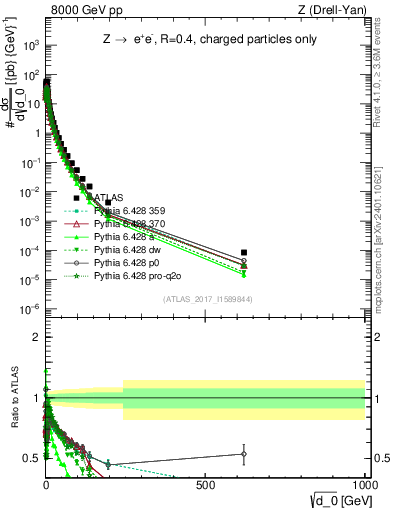 Plot of d0 in 8000 GeV pp collisions
