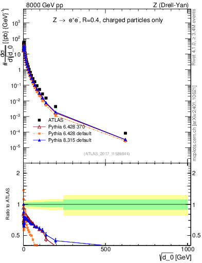 Plot of d0 in 8000 GeV pp collisions